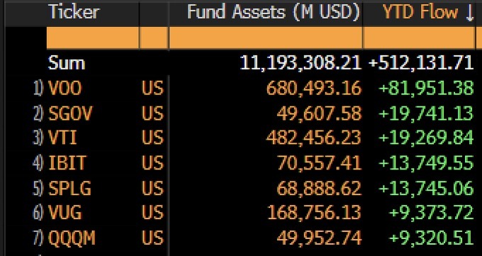 Blackrock IBIT ETF beats SPLG in inflow