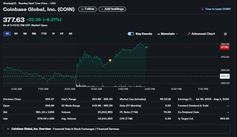 Coinbase Global (COIN) Chart