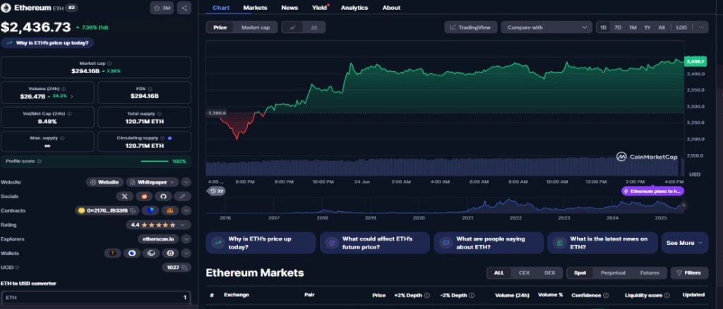 ETH Price Action