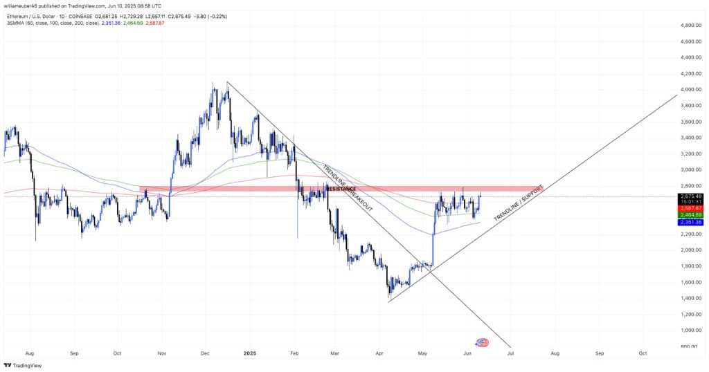 ETHUSD Price Chart