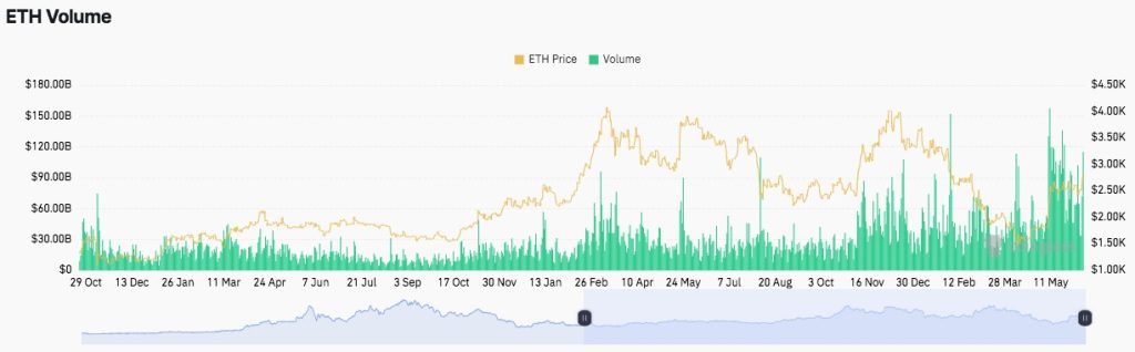 ETH Volume Chart