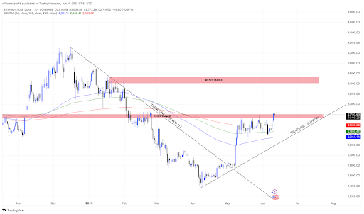 ETH price analysis