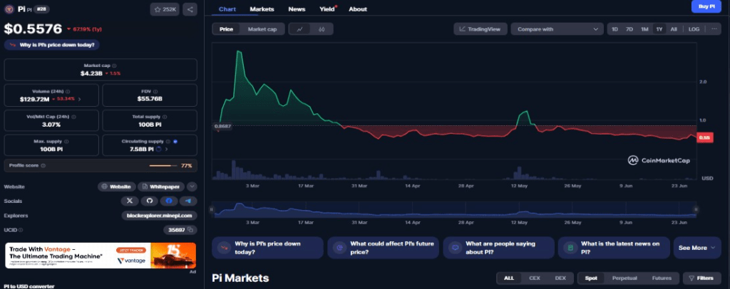 Pi Price Chart
