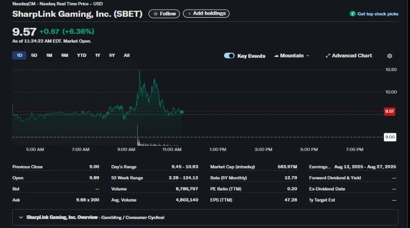 SBET Stock Price