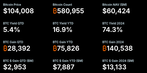 Strategy’s Bitcoin metrics as of June 2, 2025