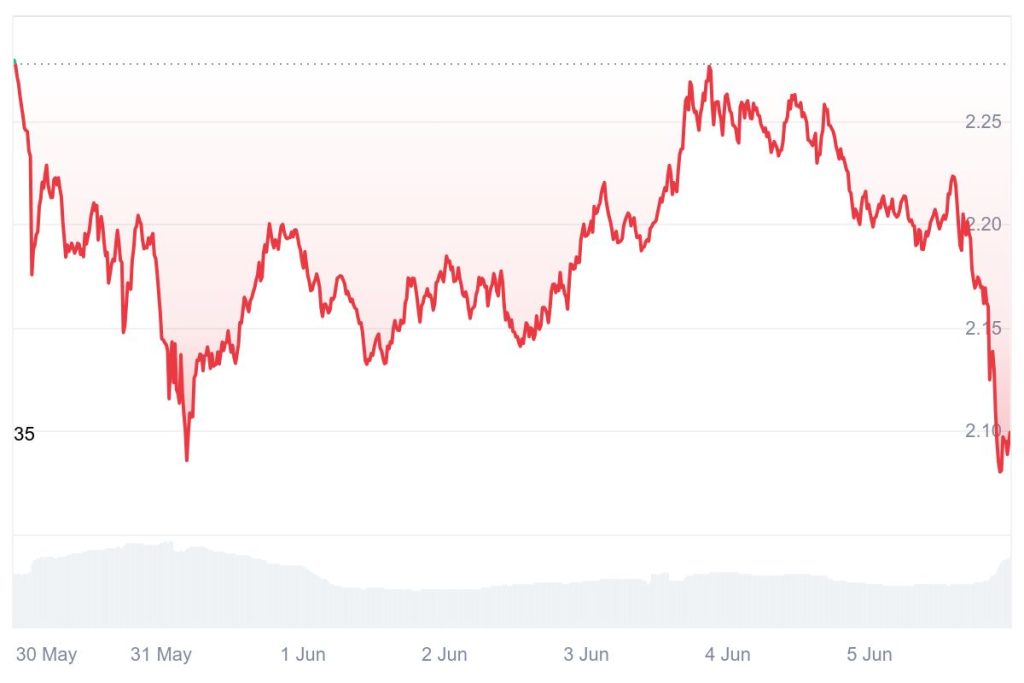 XRP price action